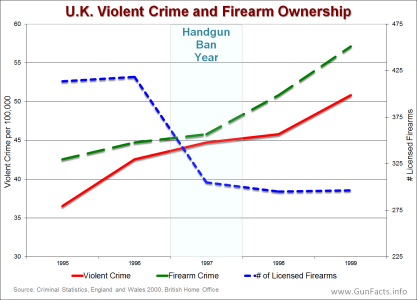 GUNS-IN-OTHER-COUNTRIES-U.K.-Violent-Crime-and-Firearm-Ownership-Rates-Before-and-After-1997.png