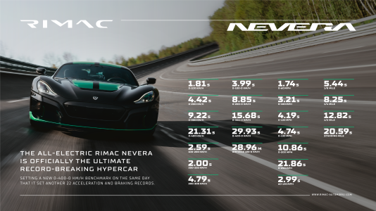 rimac-nevera-sets-23-performance-records-in-a-single-day-1.png